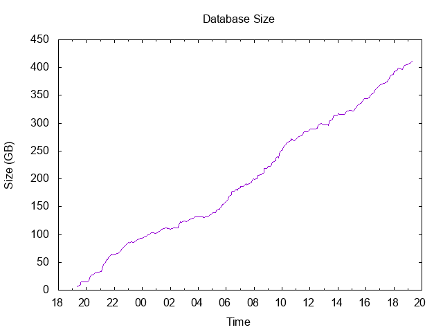 Database Size with Time